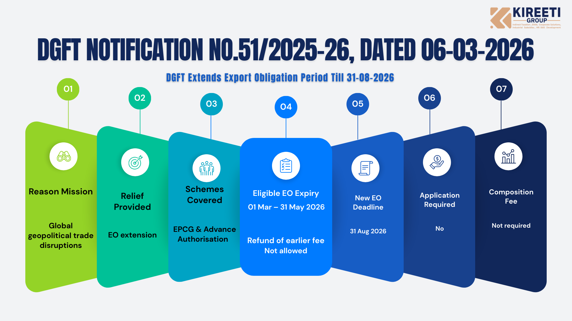 Export Obligation
